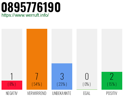 Rufnummer 0895776190 Telefonnummer 0895776190