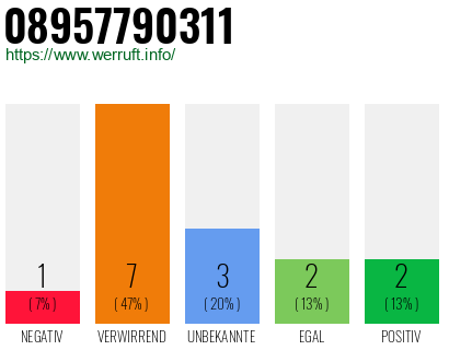 Rufnummer 08957790311 Telefonnummer 08957790311