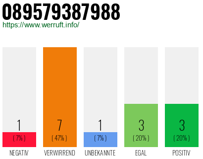 Rufnummer 089579387988 Telefonnummer 089579387988