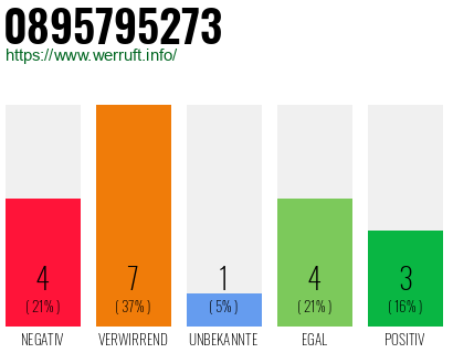Rufnummer 0895795273 Telefonnummer 0895795273