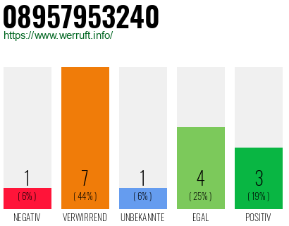 Rufnummer 08957953240 Telefonnummer 08957953240