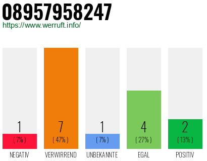 Rufnummer 08957958247 Telefonnummer 08957958247
