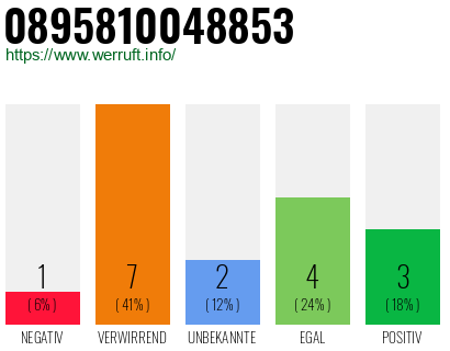 Rufnummer 0895810048853 Telefonnummer 0895810048853