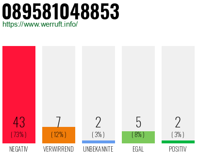 Rufnummer 089581048853 Telefonnummer 089581048853