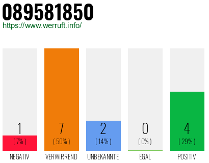 Rufnummer 089581850 Telefonnummer 089581850