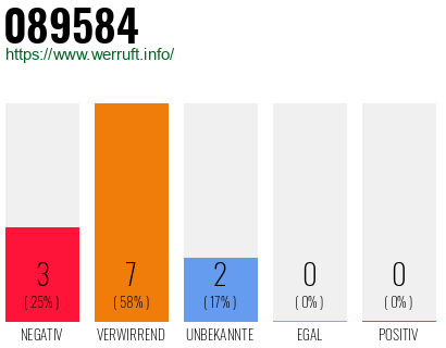 Rufnummer 089584 Telefonnummer 089584