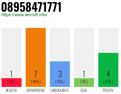 Rufnummer 08958471771 Telefonnummer 08958471771