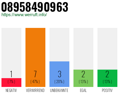 Rufnummer 08958490963 Telefonnummer 08958490963