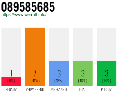 Rufnummer 089585685 Telefonnummer 089585685