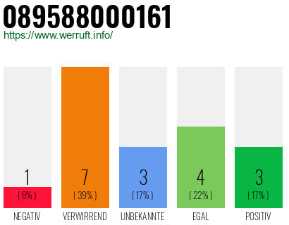 Rufnummer 089588000161 Telefonnummer 089588000161