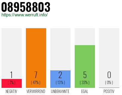 Rufnummer 08958803 Telefonnummer 08958803