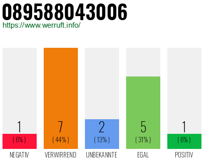 Rufnummer 089588043006 Telefonnummer 089588043006