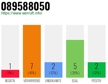 Rufnummer 089588050 Telefonnummer 089588050