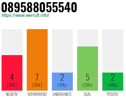 Rufnummer 089588055540 Telefonnummer 089588055540