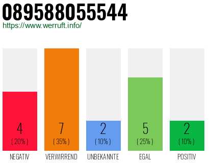 Rufnummer 089588055544 Telefonnummer 089588055544
