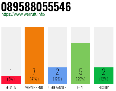 Rufnummer 089588055546 Telefonnummer 089588055546