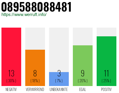 Rufnummer 089588088481 Telefonnummer 089588088481