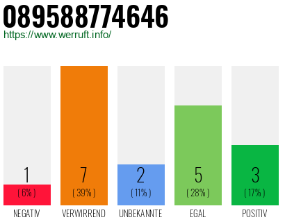 Rufnummer 089588774646 Telefonnummer 089588774646