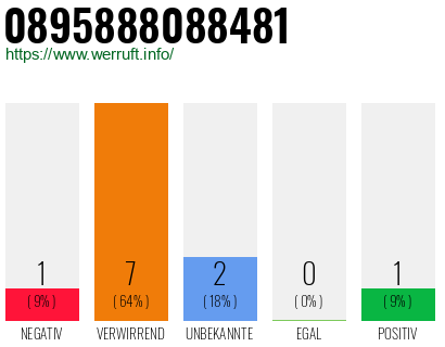 Rufnummer 0895888088481 Telefonnummer 0895888088481