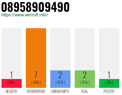 Rufnummer 08958909490 Telefonnummer 08958909490