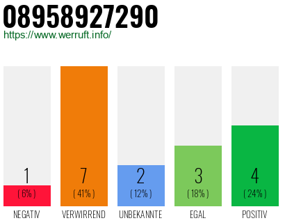 Rufnummer 08958927290 Telefonnummer 08958927290