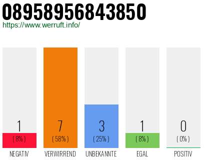 Rufnummer 08958956843850 Telefonnummer 08958956843850