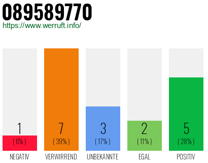 Rufnummer 089589770 Telefonnummer 089589770
