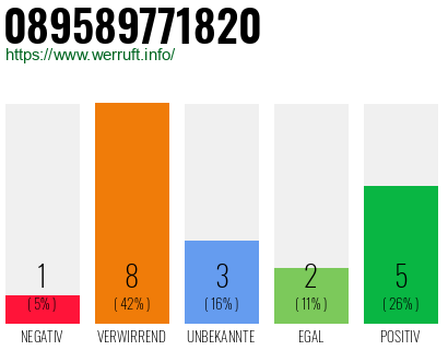 Rufnummer 089589771820 Telefonnummer 089589771820