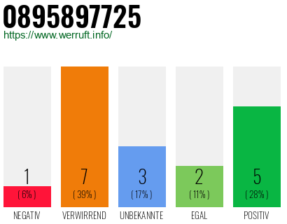 Rufnummer 0895897725 Telefonnummer 0895897725