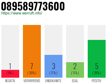 Rufnummer 089589773600 Telefonnummer 089589773600