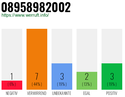Rufnummer 08958982002 Telefonnummer 08958982002