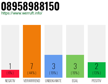 Rufnummer 08958988150 Telefonnummer 08958988150