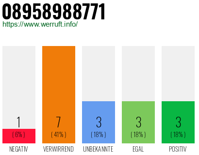 Rufnummer 08958988771 Telefonnummer 08958988771