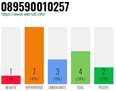 Rufnummer 089590010257 Telefonnummer 089590010257