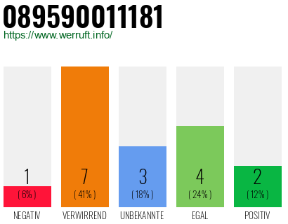 Rufnummer 089590011181 Telefonnummer 089590011181