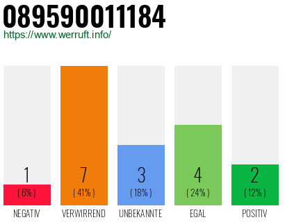 Rufnummer 089590011184 Telefonnummer 089590011184