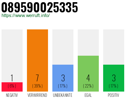 Rufnummer 089590025335 Telefonnummer 089590025335