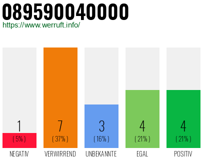 Rufnummer 089590040000 Telefonnummer 089590040000