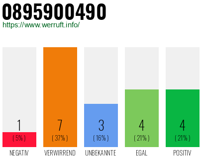 Rufnummer 0895900490 Telefonnummer 0895900490