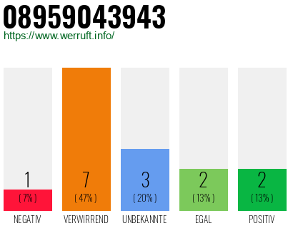 Rufnummer 08959043943 Telefonnummer 08959043943