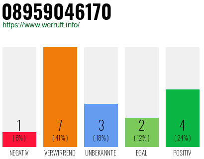 Rufnummer 08959046170 Telefonnummer 08959046170