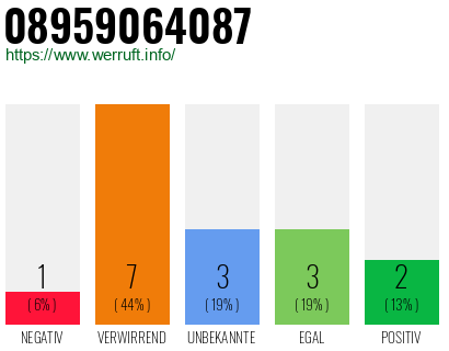 Rufnummer 08959064087 Telefonnummer 08959064087