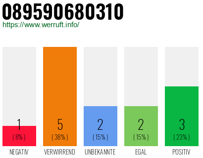 Rufnummer 089590680310 Telefonnummer 089590680310