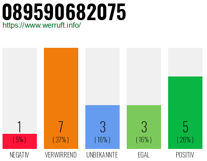 Rufnummer 089590682075 Telefonnummer 089590682075