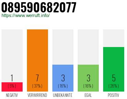 Rufnummer 089590682077 Telefonnummer 089590682077
