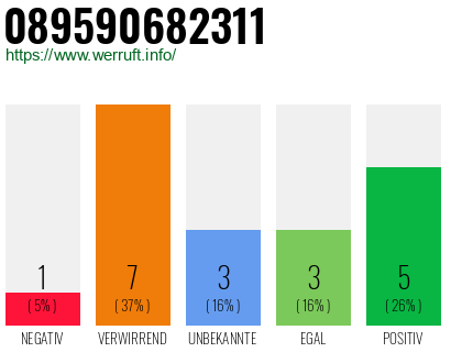 Rufnummer 089590682311 Telefonnummer 089590682311