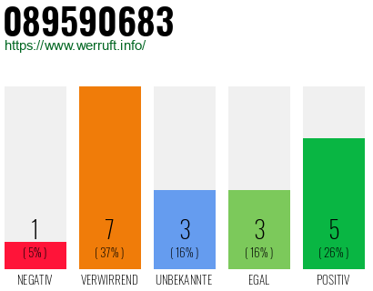 Rufnummer 089590683 Telefonnummer 089590683