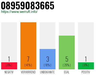 Rufnummer 08959083665 Telefonnummer 08959083665
