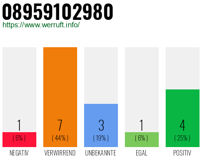 Rufnummer 08959102980 Telefonnummer 08959102980