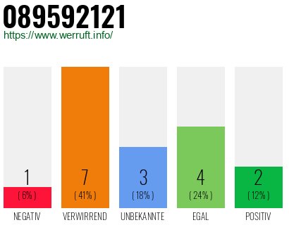 Rufnummer 089592121 Telefonnummer 089592121